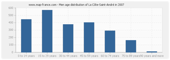 Men age distribution of La Côte-Saint-André in 2007